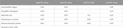 gtAI: an improved species-specific tRNA adaptation index using the genetic algorithm